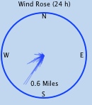 Wind run gauge